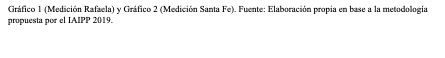 Cuadro de texto: Gráfico 1 (Medición Rafaela) y Gráfico 2 (Medición Santa Fe). Fuente: Elaboración propia en base a la metodología propuesta por el IAIPP 2019.