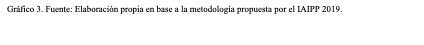 Cuadro de texto: Gráfico 3. Fuente: Elaboración propia en base a la metodología propuesta por el IAIPP 2019.